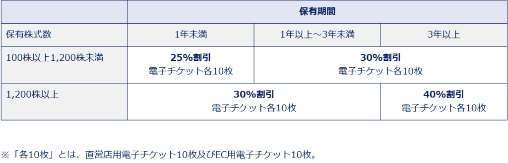 ASICS 株主優待券 25%割引 10枚 アシックスの株主優待の使い方、2枚